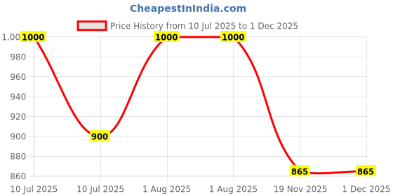 flipkart.com Clubics Portable G620 Mini Retro Video Game 3inch 500 IN 1 Games with Play games On TV 500 Games GB with Video Controller with 500 Games Super Mario Contra Series Street Fighter Price History Graph from 10 Jul 2025 to 1 Dec 2025