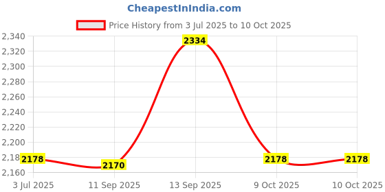 flipkart.com Clubics PSP 32 Bit HD Video Game with Super Mario, Taken-3 and Many More Games Limited Edition Price History Graph from 3 Jul 2025 to 9 Oct 2025