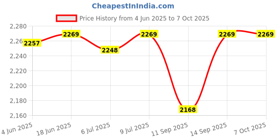 flipkart.com Clubics PSP 32 bit Video Game with Different HD GAMES (Black) Limited Edition Price History Graph from 4 Jun 2025 to 7 Oct 2025