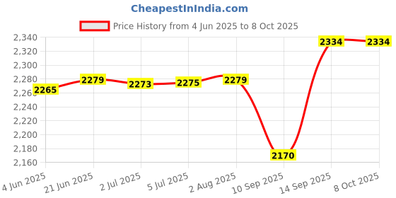 flipkart.com Clubics PSP GAME with CAMERA inbuilt CAR RACING,SHOOTING,ACTION GAMES (Black) Limited Edition Price History Graph from 4 Jun 2025 to 8 Oct 2025