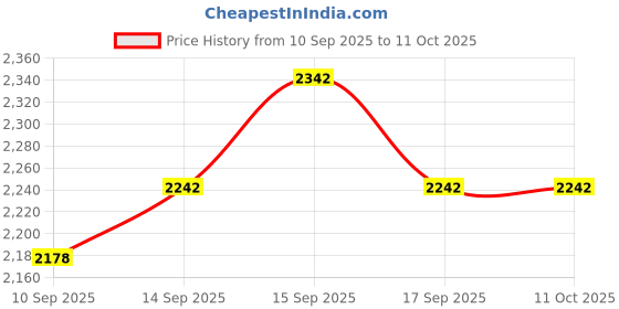 flipkart.com Clubics PSP Video Game 32 Bit Many Different HD Games with Super Mario,Taken-3 Limited Edition Price History Graph from 10 Sep 2025 to 11 Oct 2025