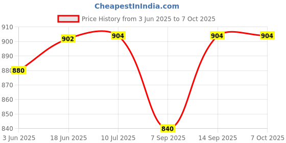flipkart.com Clubics PVP BLACK COLOR, LCD DISPLAY HANDHELD GAME CONSOLE-PVP 1 GB with SUPER MARIO Price History Graph from 3 Jun 2025 to 7 Oct 2025