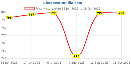 flipkart.com Clubics PVP BLUE COLOR GAMING CONSOLE WITH 3D SOUND 1 GB with SUPER MARIO Price History Graph from 13 Jun 2025 to 18 Oct 2025