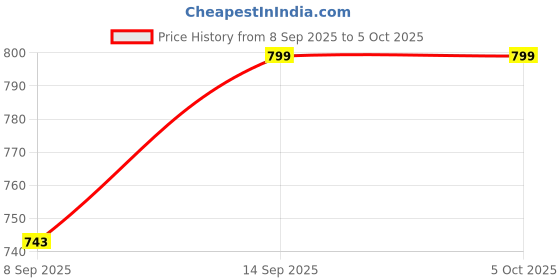 flipkart.com Clubics PVP Gang Console Blue Colour with 3D Sound and LCD Display 1 GB with SUPER MARIO Price History Graph from 8 Sep 2025 to 5 Oct 2025