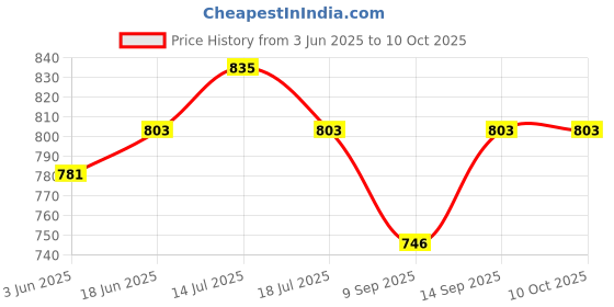 flipkart.com Clubics PVP Handheld Video Gaming Console (RED) 1 GB with SUPER MARIO Price History Graph from 3 Jun 2025 to 10 Oct 2025
