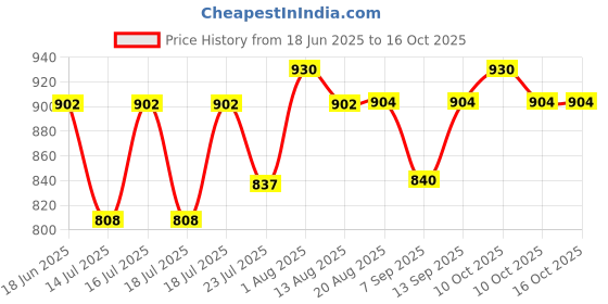flipkart.com Clubics PVP Portable Video Game console 1 GB with SUPER MARIO Price History Graph from 18 Jun 2025 to 15 Oct 2025