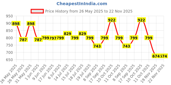 flipkart.com Clubics PVP Video Game Handheld Gaming Console (RED) 1 GB with SUPER MARIO Price History Graph from 26 May 2025 to 22 Nov 2025