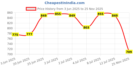flipkart.com Clubics PVP Video Game Handheld Gaming Console (RED) 1 GB with SUPER MARIO Limited Edition Price History Graph from 3 Jun 2025 to 25 Nov 2025