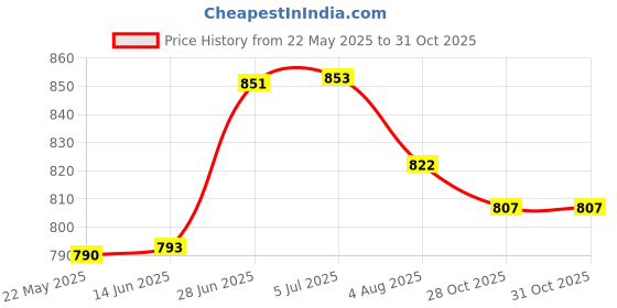 flipkart.com Clubics PVP2 8bit Latest Video Game - Gaming Console 1 GB with Contra, Super Mario Limited Edition Price History Graph from 22 May 2025 to 31 Oct 2025