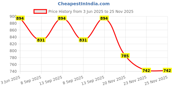 flipkart.com Clubics PVP2 Latest 16 bit Video Game - Gaming Console 1 GB with Contra, Super Mario Price History Graph from 3 Jun 2025 to 25 Nov 2025