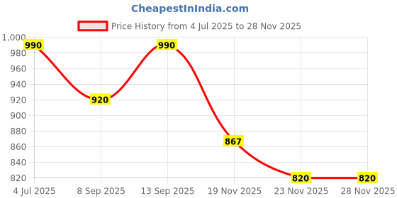flipkart.com Clubics PVP2 - Video Game 16 bit for Kids (Lite Blue) with Super Mario, Contra 1 GB with Super Mario 1 GB with Super Mario Price History Graph from 4 Jul 2025 to 27 Nov 2025