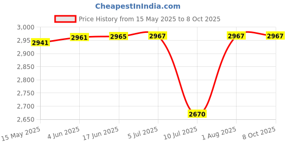 flipkart.com Clubics PXP Built-in 10000 Games Portable 4.3 for Handheld Video Gaming Console Player 8gb GB with Action-Adventure, Fighting, First-Person Shooter, Sports 10000 Game Built-in 8GB Price History Graph from 15 May 2025 to 8 Oct 2025