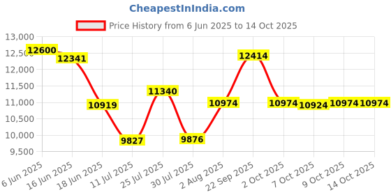 flipkart.com clubics RC Brushless Motor J18 Drone 4k hd Camera for Adults with Wi-Fi FPV camera, Drone clubics Price History Graph from 6 Jun 2025 to 13 Oct 2025