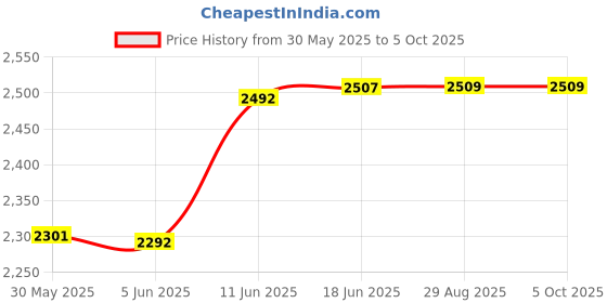 flipkart.com clubics SkyPilot Elite Remote Quadcopter with WiFi Camera & Dynamic 360 Flips Drone clubics Price History Graph from 30 May 2025 to 5 Oct 2025