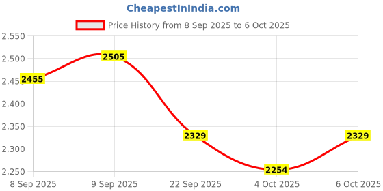 flipkart.com clubics StealthSky Quad Remote Control Drone with WiFi Cam & 360 Flip Action Drone clubics Price History Graph from 8 Sep 2025 to 6 Oct 2025