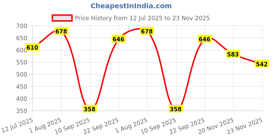 flipkart.com Clubics STICK Wireless GAME CONSOLE Gaming Box-Extreme Mini (342+Games)8 BIT VIDEO GAMES 64 GB with SUPER MARIO:new contra:street-fighter:sky-force:MARIO BROS:CONTRA :micky mouse Price History Graph from 12 Jul 2025 to 23 Nov 2025