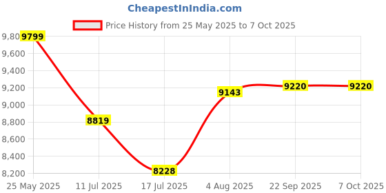 flipkart.com clubics Triple Camera Foldable Drone Suitable for Beginners with Omnidirectional Drone Drone clubics Price History Graph from 25 May 2025 to 5 Oct 2025