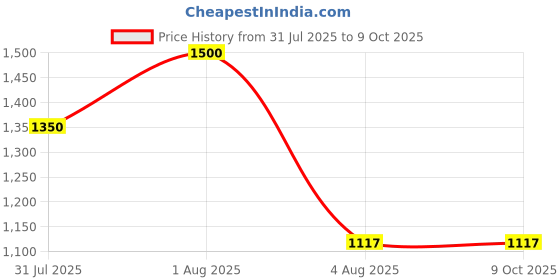 flipkart.com Clubics TV Classic Games 8bit Gaming Console 2 CASS with 10 meters long wire Attached NA GB with Contra, Super Mario Bros, F1 Race 40 to 50 games are different & others repeated Price History Graph from 31 Jul 2025 to 9 Oct 2025