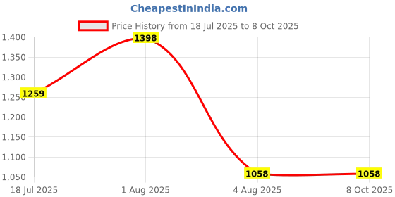 flipkart.com Clubics TV Classic Games 8bit Gaming Console with 10 meters long wire Attached & 1 CASS NA GB with Contra, Super Mario Bros, F1 Race 40 to 50 games are different & others repeated Price History Graph from 18 Jul 2025 to 8 Oct 2025