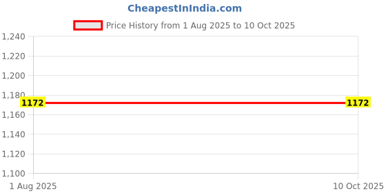 flipkart.com Clubics TV Gaming BOX Racing Video Game Cassette Mega Drive Multi-Player Games Limited Edition Price History Graph from 1 Aug 2025 to 10 Oct 2025