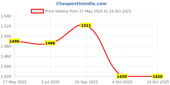 flipkart.com Clubics Tv Video Game 16 Bit With Mortal Kombat Cassete & 350 built-in games Limited Edition Price History Graph from 27 May 2025 to 13 Oct 2025