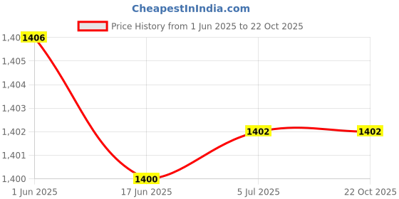 flipkart.com Clubics TV Video Game BOX Racing Video Game Cassette Mega Drive MultiPlayer Game Limited Edition Price History Graph from 1 Jun 2025 to 21 Oct 2025