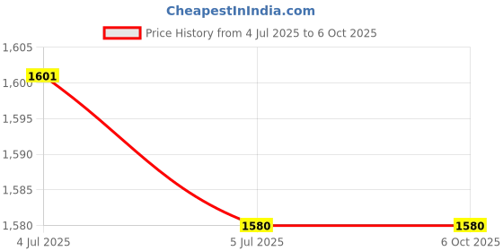 flipkart.com Clubics TV Video Game BOX with Spiderman-Game Cassette Multi Player TV Games Limited Edition Price History Graph from 4 Jul 2025 to 6 Oct 2025