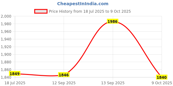 flipkart.com Clubics U9 ULTRA 4K Gaming Stick Console Legendary Edition with Dual Controllers Legendary Edition Price History Graph from 18 Jul 2025 to 9 Oct 2025