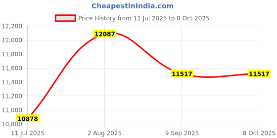 flipkart.com clubics ultra-clear Dual Camera, wide-angle Drone With Multifunction Adult Drones Drone clubics Price History Graph from 11 Jul 2025 to 7 Oct 2025
