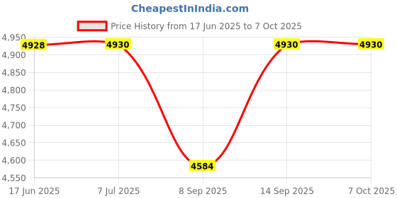 flipkart.com Clubics V3Steering Wheel and Pedals with Brake Pedal Set Car Racing Controller Game 5 Motion Controller Price History Graph from 17 Jun 2025 to 6 Oct 2025