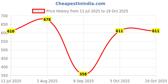 flipkart.com Clubics VIDEO GAME 8 (342+Games)BIT Wireless GAME STICK CONSOLE Gaming Box Extreme Mini 64 GB with SUPER MARIO:new contra:street-fighter:sky-force:MARIO BROS:CONTRA :micky mouse Price History Graph from 11 Jul 2025 to 18 Oct 2025