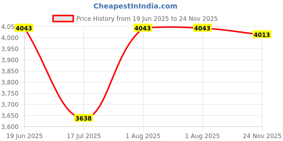 flipkart.com Clubics Video Game Box G5 WiFi 4K Emulator 50000+ Games Retro TV Box Console 64 GB with Super Mario, Crash, GTA, Zelda, Sonic, Donkey Kong, Street Fighter Price History Graph from 19 Jun 2025 to 23 Nov 2025