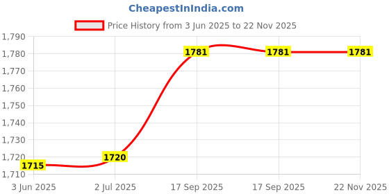 flipkart.com Clubics Video Game For Kids With 620 Games F1 Car Model Video Game (Black) Limited Edition Price History Graph from 3 Jun 2025 to 22 Nov 2025