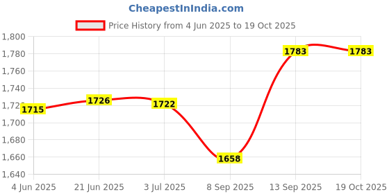flipkart.com Clubics Video Game For Kids With 620 Games F1 Car Model Video Game (Blue) Limited Edition Price History Graph from 4 Jun 2025 to 19 Oct 2025