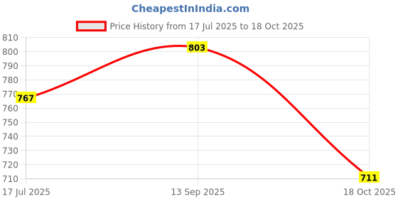 flipkart.com Clubics Video Game - PVP Console (RED) 1 GB with SUPER MARIO Limited Edition Price History Graph from 17 Jul 2025 to 18 Oct 2025