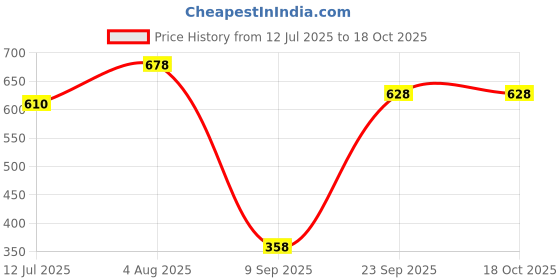 flipkart.com Clubics Wireless GAME STICK CONSOLE Gaming Box-Extreme Mini (342+Games)8 BIT VIDEO GAMES 64 GB with SUPER MARIO:new contra:street-fighter:sky-force:MARIO BROS:CONTRA :micky mouse Price History Graph from 12 Jul 2025 to 18 Oct 2025
