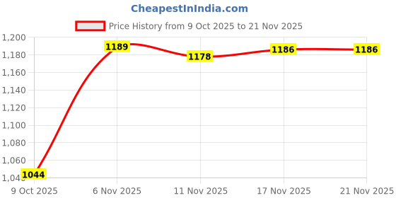 flipkart.com Clubics Wireless Video Game - 2.4G Gaming Controller with Game Stick Limited Edition Price History Graph from 9 Oct 2025 to 17 Nov 2025
