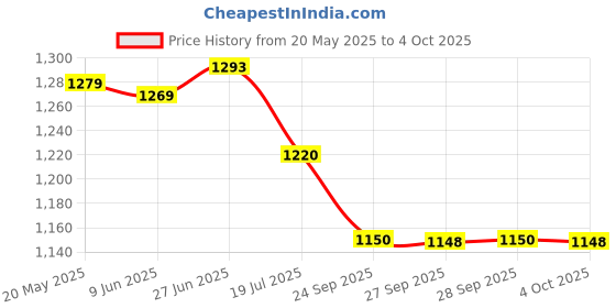 flipkart.com Clubics Wireless Video Gaming Controller with Game Stick (2 Controller, 1 Game Stick) Limited Edition Price History Graph from 20 May 2025 to 4 Oct 2025