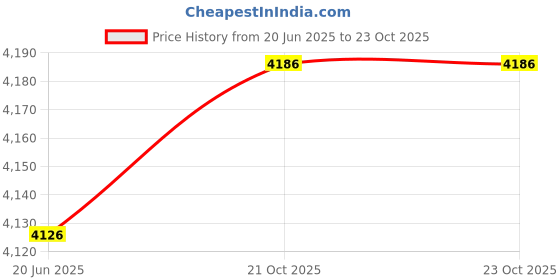 flipkart.com Clubics X19 Plus 5.1 inch Screen PSP Game Console With Multi Function Features HD Edition Price History Graph from 20 Jun 2025 to 23 Oct 2025