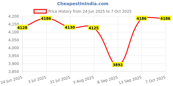 flipkart.com Clubics X19 Plus 5.1 inch Screen PSP Gaming Box 8GB Memory 360 degrees joystick HD Edition Price History Graph from 24 Jun 2025 to 7 Oct 2025