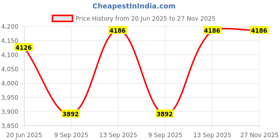 flipkart.com Clubics X19 Plus 5.1 inch Screen PSP Gaming Console 8GB Memory 10000+ HD Games HD Edition Price History Graph from 20 Jun 2025 to 27 Nov 2025