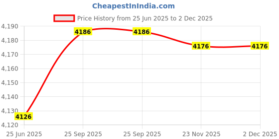 flipkart.com Clubics X19 Plus PSP Gaming Console with Built In Speakers & 10000 + HD Games HD Edition Price History Graph from 25 Jun 2025 to 1 Dec 2025