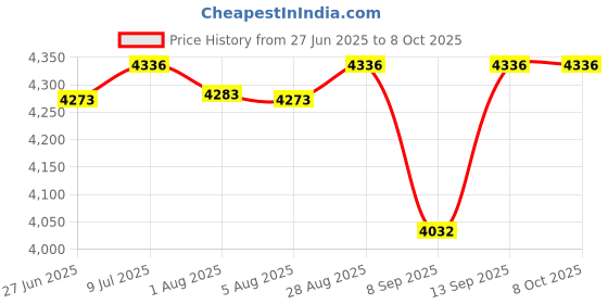 flipkart.com Clubics X20 5.1 inch Game Console Game Pad 8GB Support + Built In Speakers- Grey HD Edition Price History Graph from 27 Jun 2025 to 8 Oct 2025