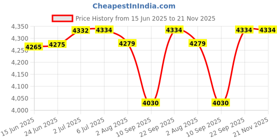 flipkart.com Clubics X20 5.1 inch PSP Gaming Box 8GB Memory 360 Degree joystick- Green HD Edition Price History Graph from 15 Jun 2025 to 21 Nov 2025