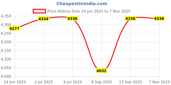 flipkart.com Clubics X20 HD Screen Game Console 8GB Memory/MP3 Player/inbuild Speaker - Grey HD Edition Price History Graph from 24 Jun 2025 to 7 Nov 2025