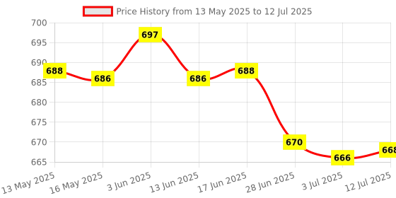 flipkart.com Clubics X3 Mobile Wireless Game Controller with Joystick Support iOS/Android Exclusive Edition Price History Graph from 13 May 2025 to 12 Jul 2025