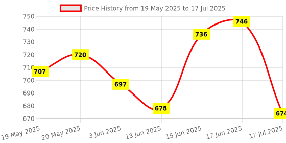 flipkart.com Clubics X3 Wireless Bluetooth Gamepad for iOS/Android/PC with Joystick Exclusive Edition Price History Graph from 19 May 2025 to 17 Jul 2025
