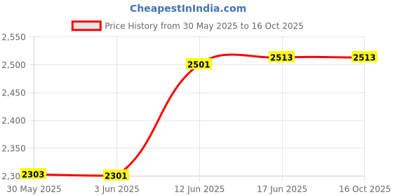flipkart.com clubics ZenithZoom 360 Advanced WiFi Camera Drone with Precision Control Drone clubics Price History Graph from 30 May 2025 to 16 Oct 2025