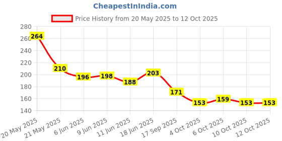 flipkart.com clubry COMBO Flower Shape Clip Bun Extension/Juda Puff Extension Clutter Attached stone Hair Extension clubry Price History Graph from 20 May 2025 to 12 Oct 2025