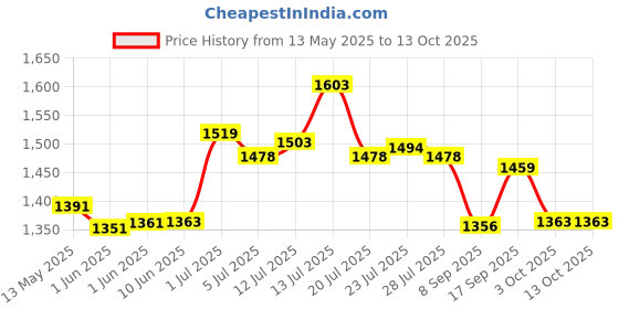 flipkart.com clubry Flame Gun Style 608 Machine Lighter myfirstdot Pocket Lighter clubry Price History Graph from 13 May 2025 to 13 Oct 2025